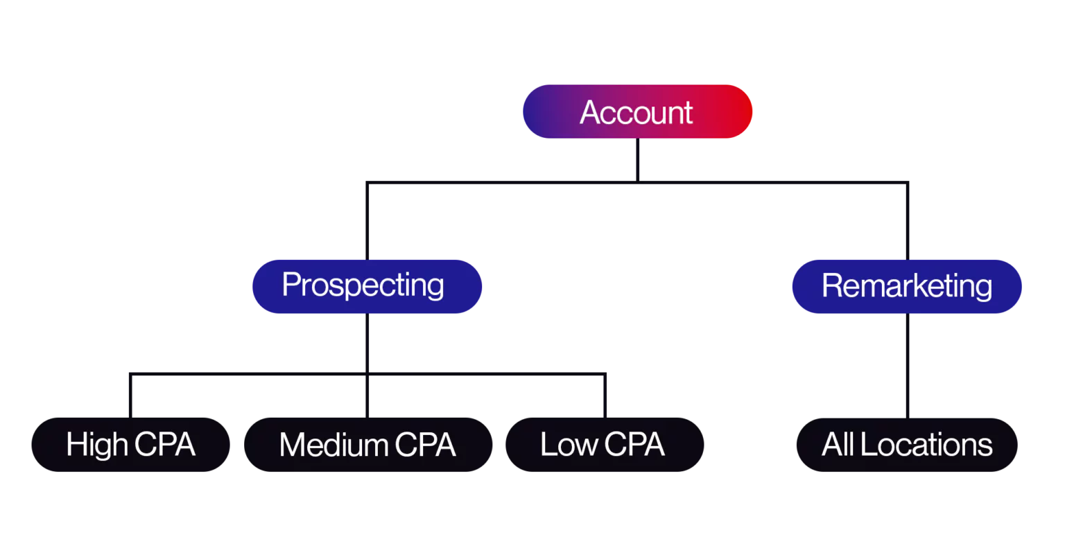 optimized-facebook-compaign-structure optimized facebook compaign structure