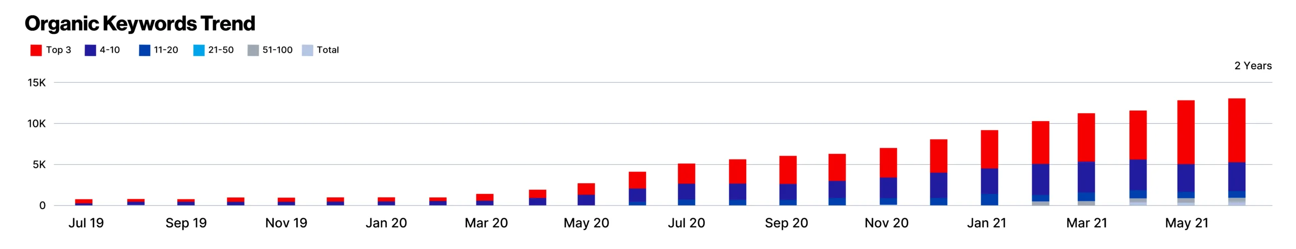 organic-keywords-trend-chart-2 organic keywords trend chart 2