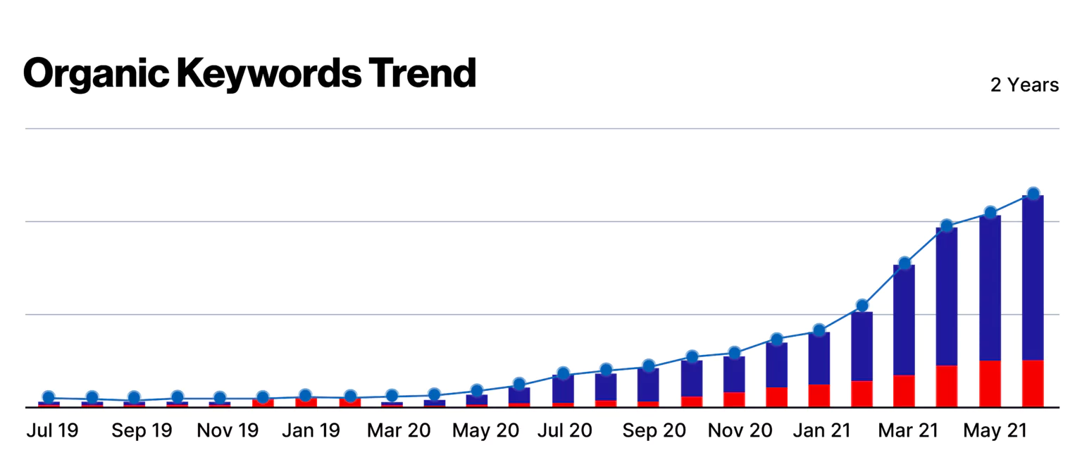organic-keywords-trend-chart organic keywords trend chart